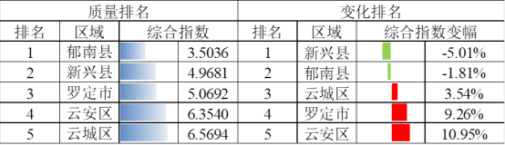 2021年全年云浮市各县（市、区）.png