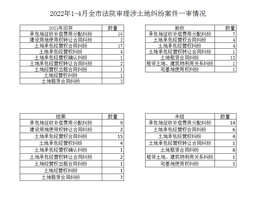 2022年1-4月全市法院审理涉土地纠纷案件一审情况1.jpg