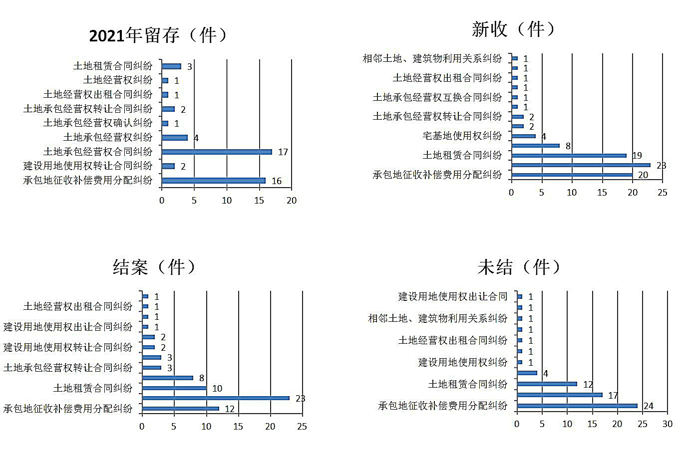 2022年1-5月全市法院审理涉土地纠纷案件一审情况2.JPG