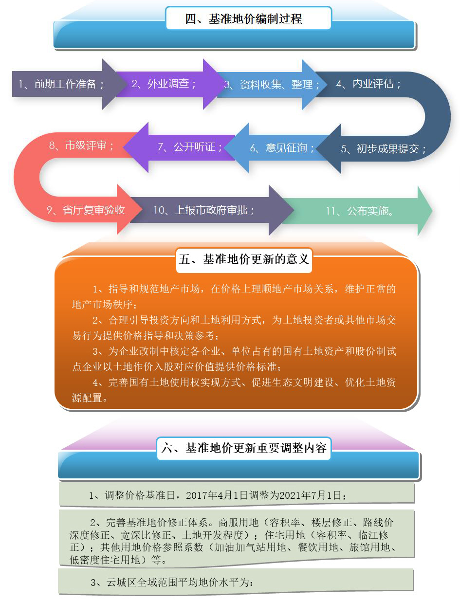 一图读懂《云浮市云城区2021年国有建设用地使用权基准地价更新项目》2.jpg