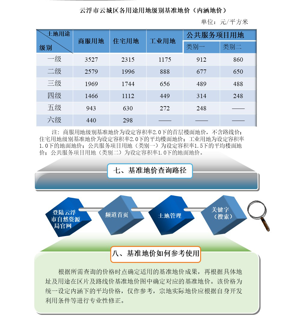 一图读懂《云浮市云城区2021年国有建设用地使用权基准地价更新项目》3.jpg