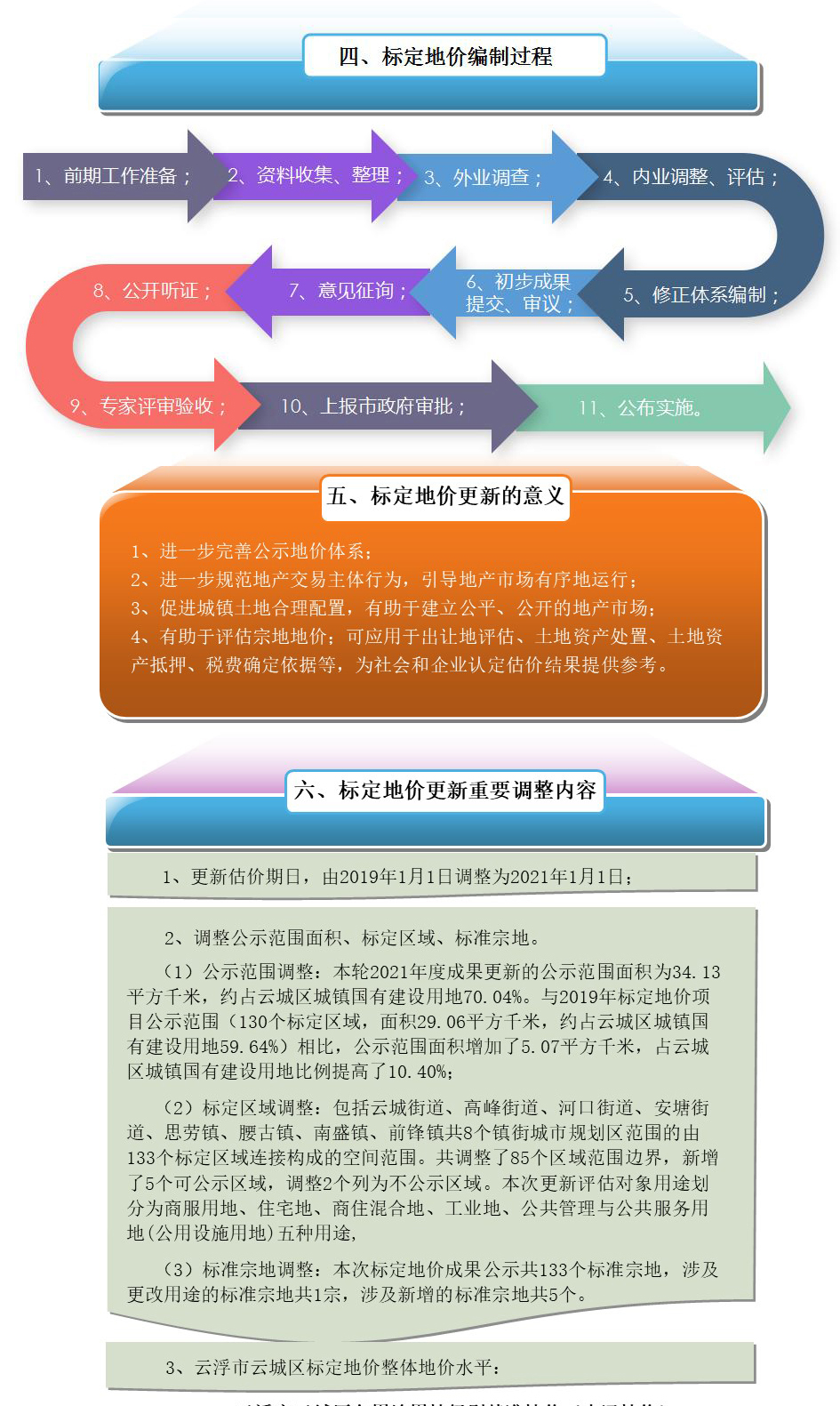 一图读懂《云浮市云城区2021年度城镇国有建设用地标定地价更新项目成果》2.jpg