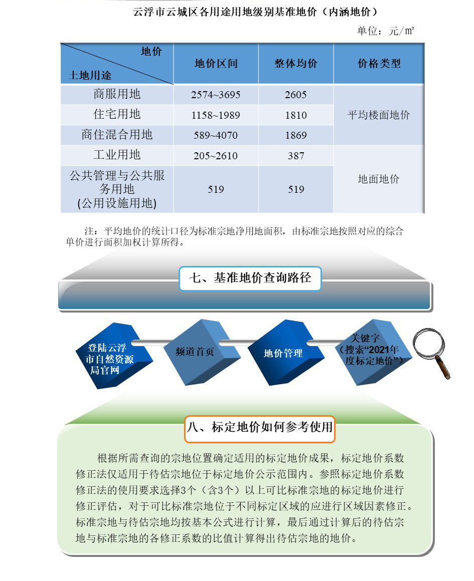 一图读懂《云浮市云城区2021年度城镇国有建设用地标定地价更新项目成果》3.jpg