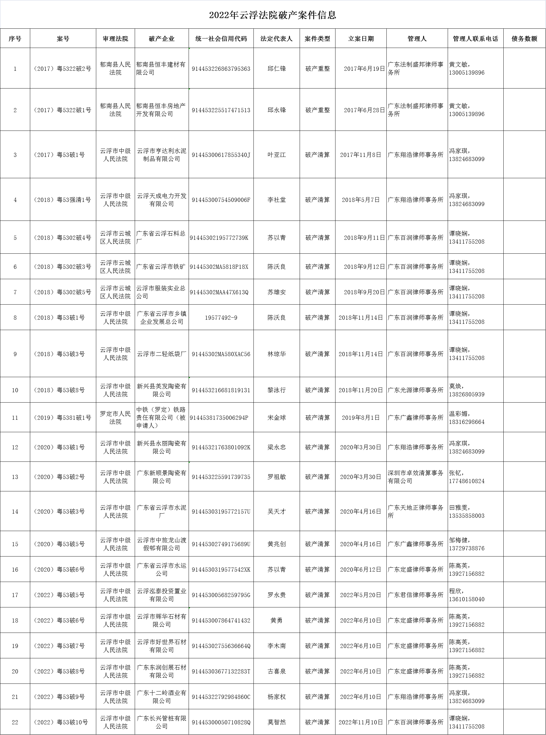 2022年云浮法院破产案件信息.png