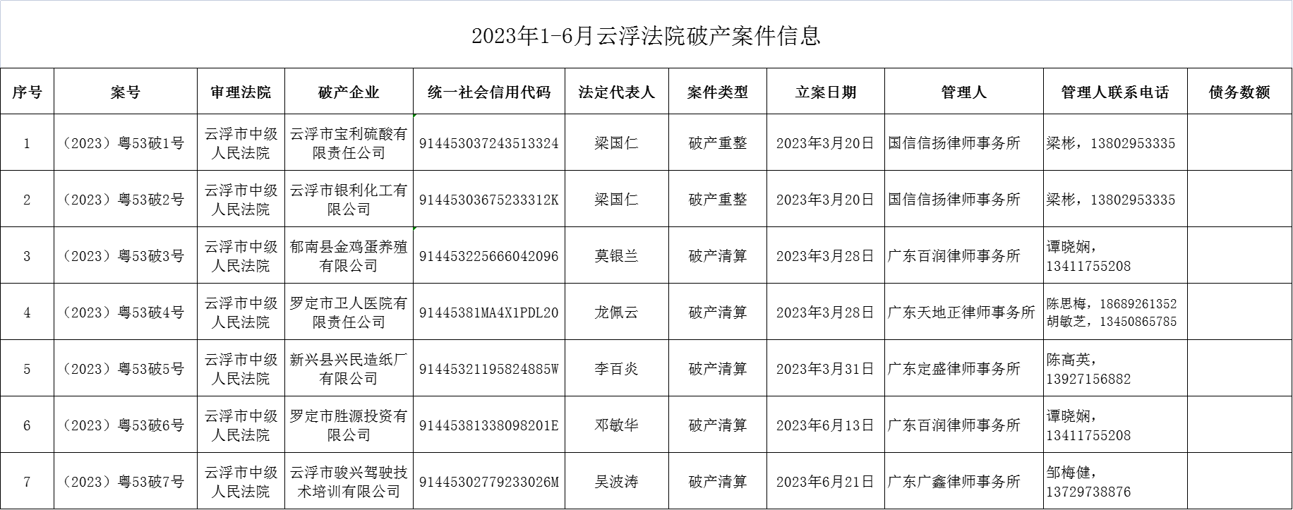 2023年1-6月云浮法院破产案件信息.png