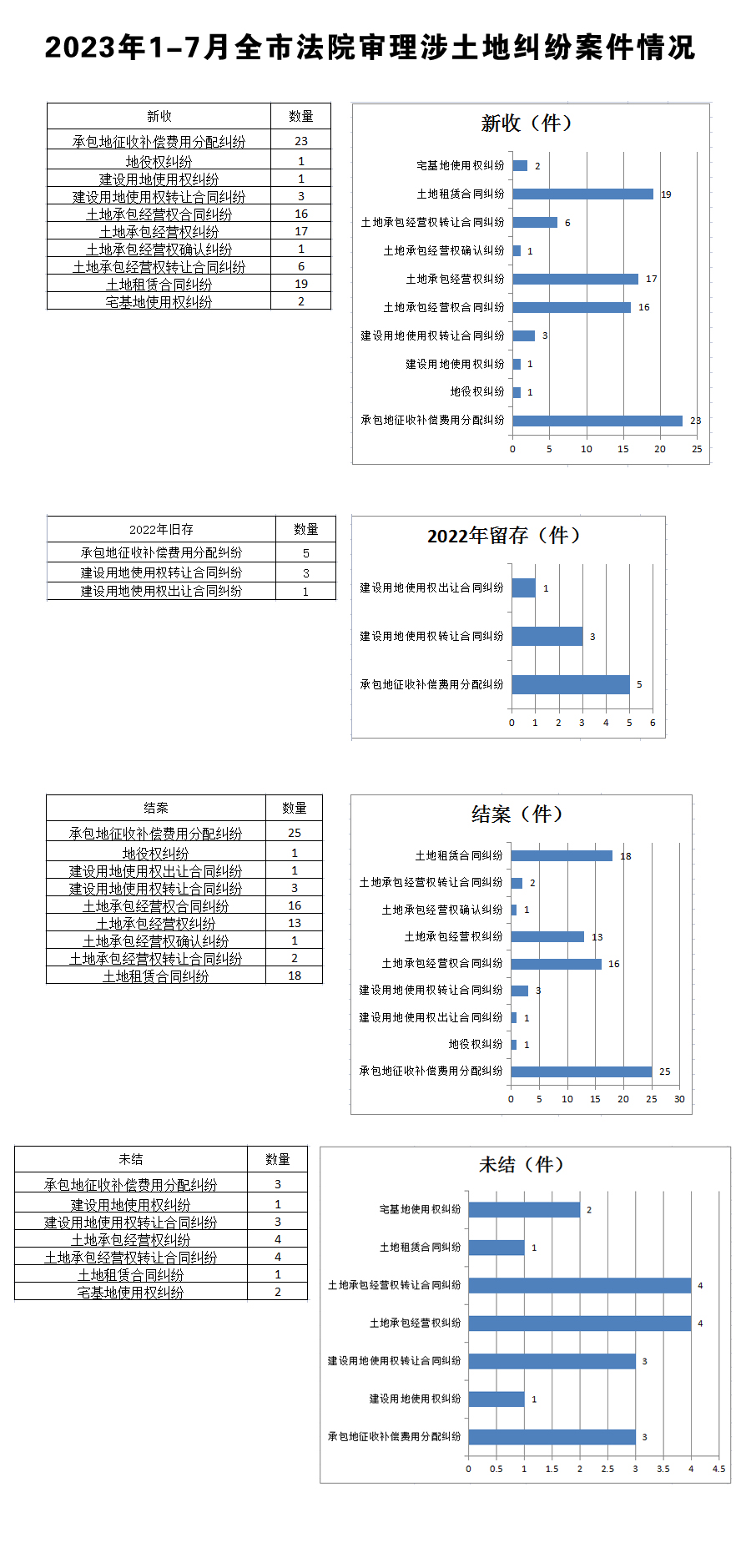 2023年1-7月全市法院审理涉土地纠纷案件情况.jpg