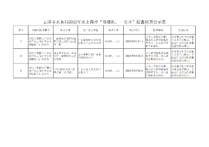 云浮市水务局2023年水土保持“双随机、一公开”检查结果公示表_00.png