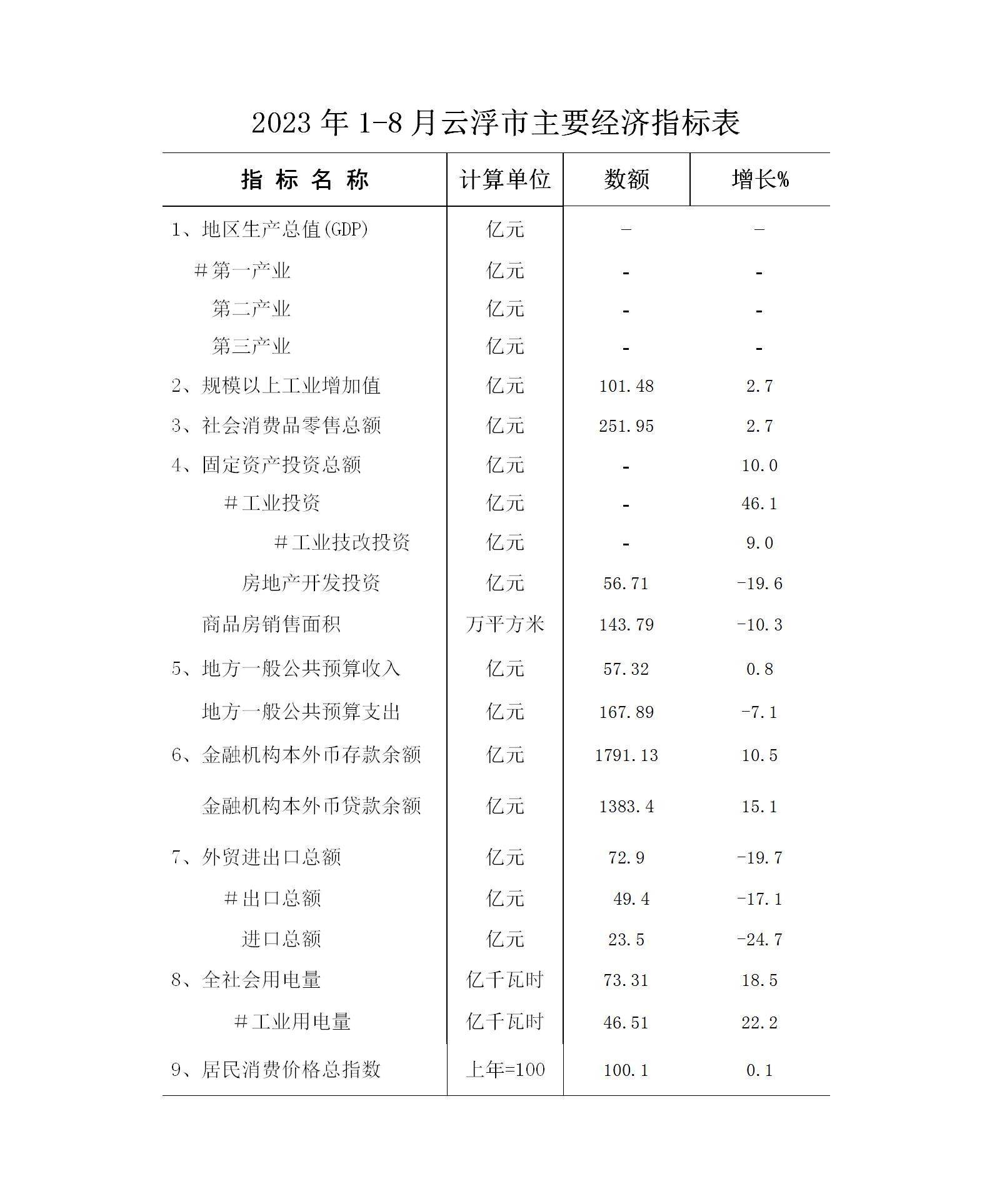 2023年1-8月云浮市经济运行简况表_01.jpg