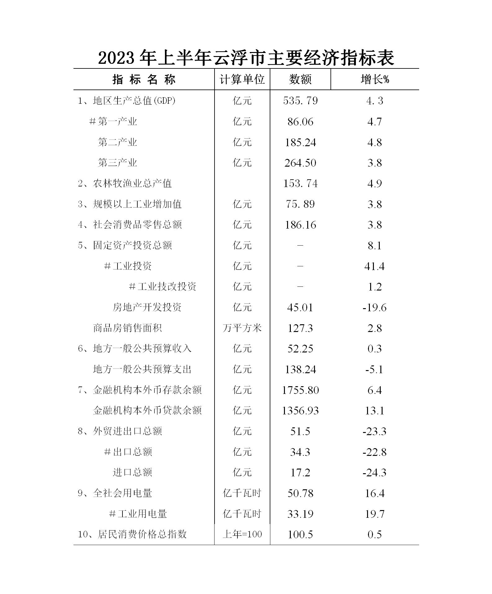 2023年上半年云浮市经济运行简况表_01.jpg