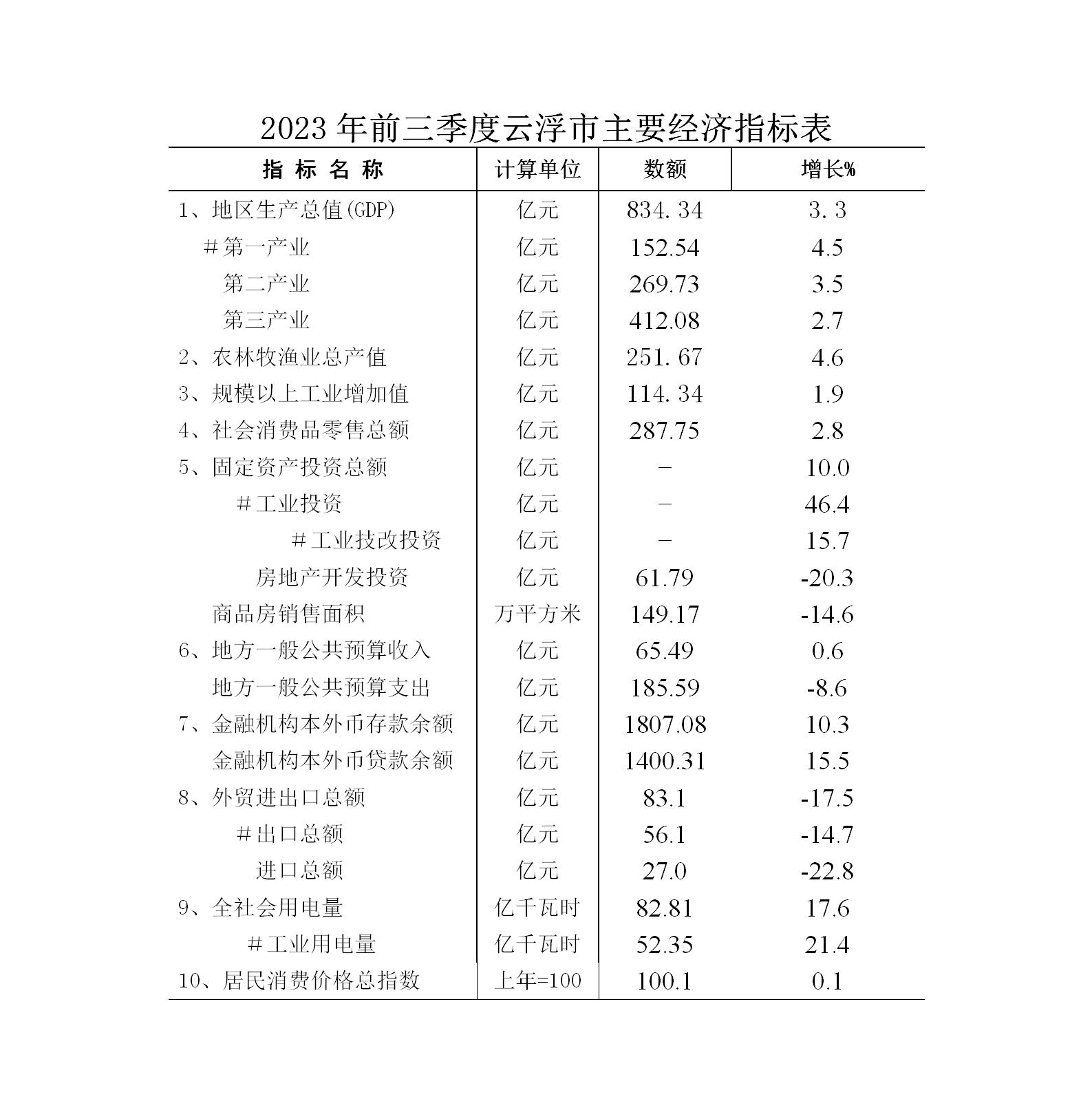 2023年前三季度云浮市经济运行简况表_01.jpg