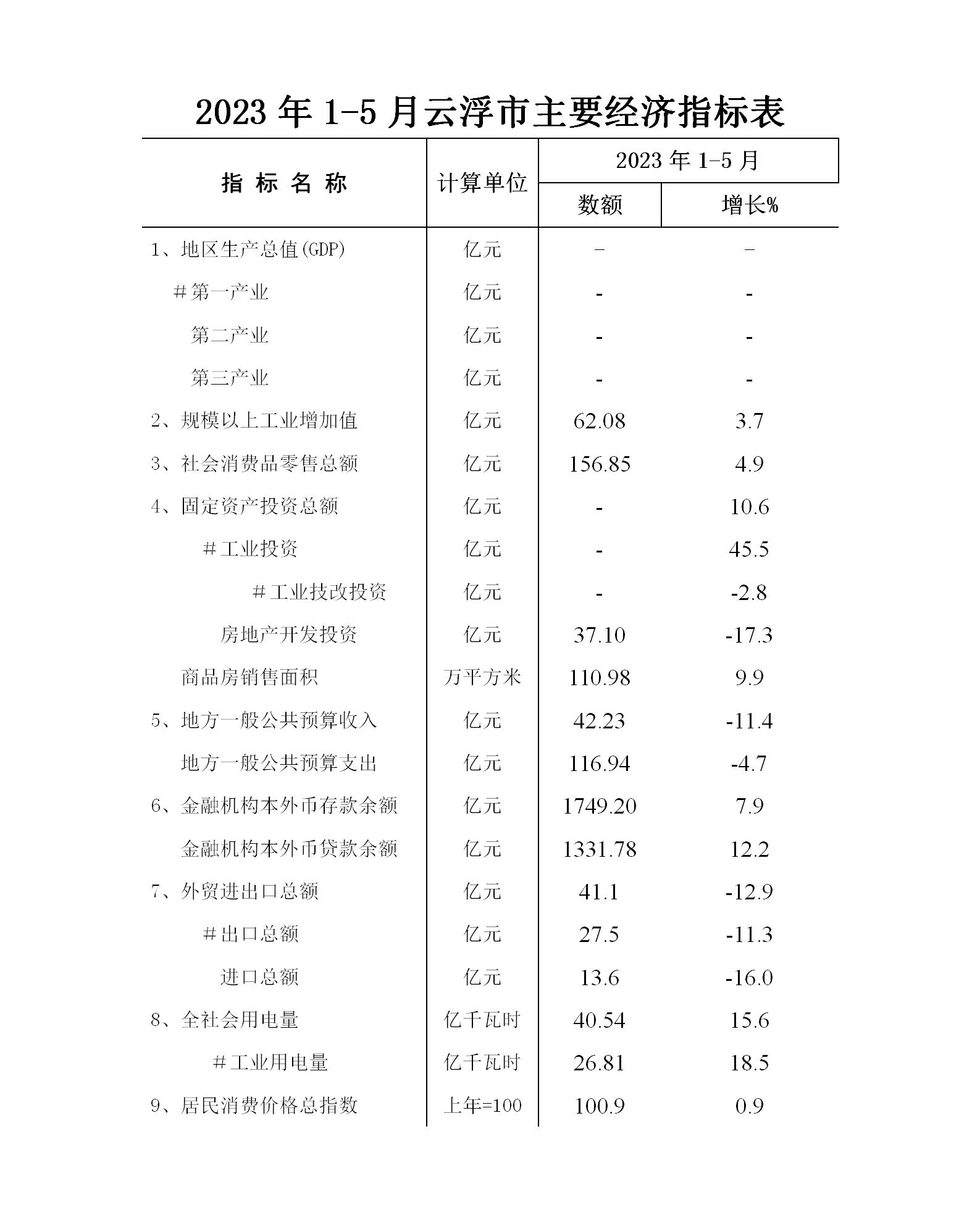 2023年1-5月云浮市经济运行简况表_01.jpg