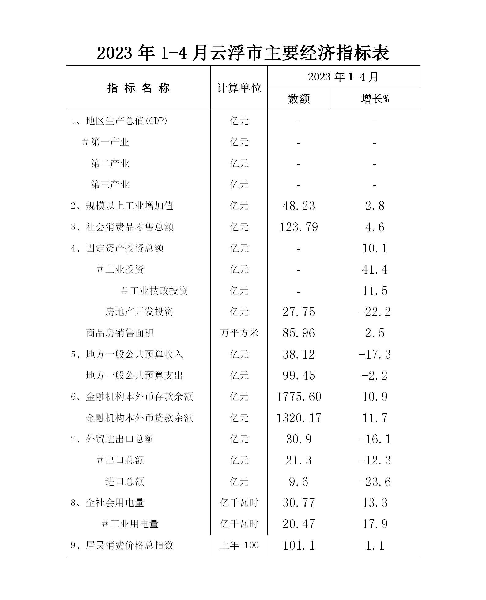 2023年1-4月云浮市经济运行简况表_01.jpg