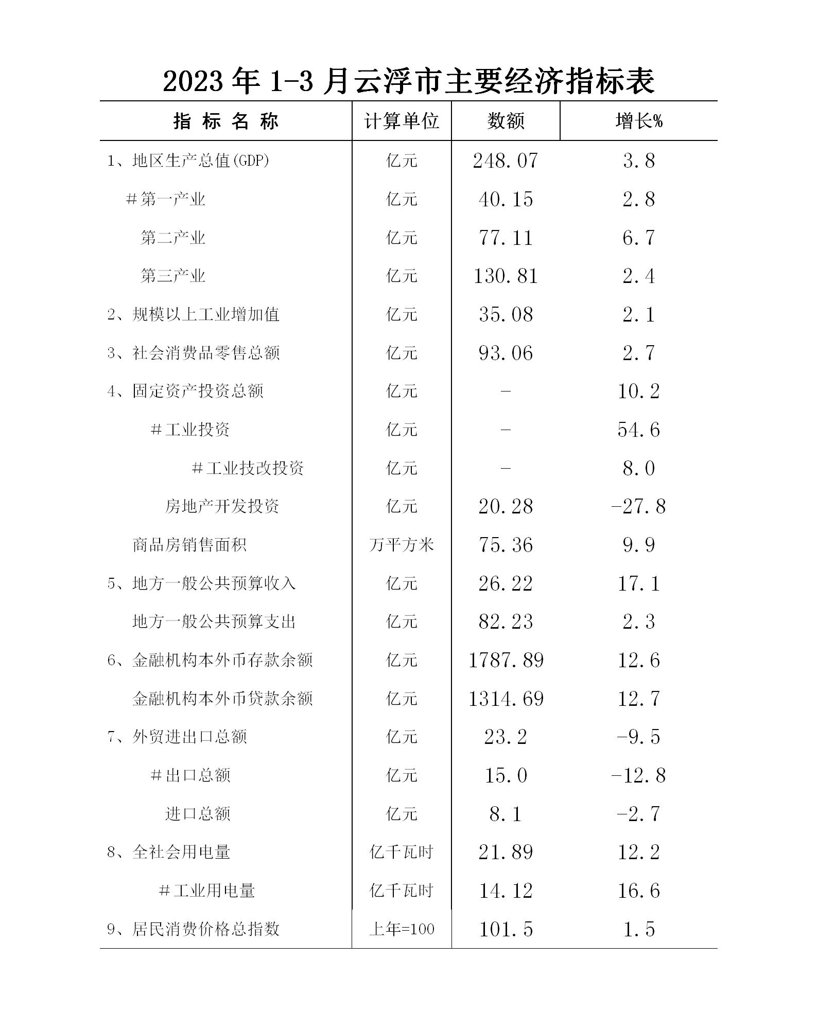 2023年1-3月云浮市经济运行简况表_01.jpg