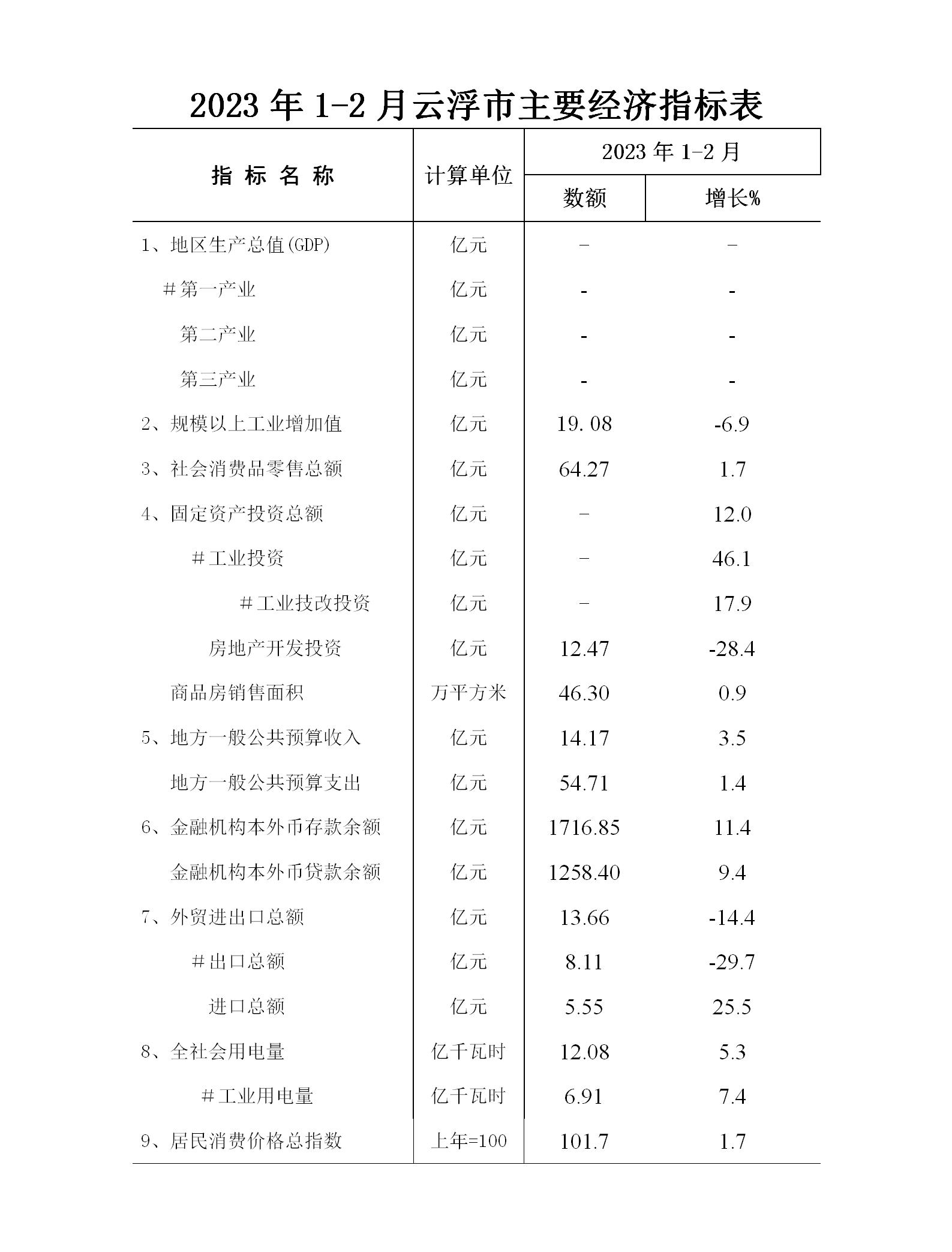 2023年1-2月云浮市经济运行简况表_01.jpg