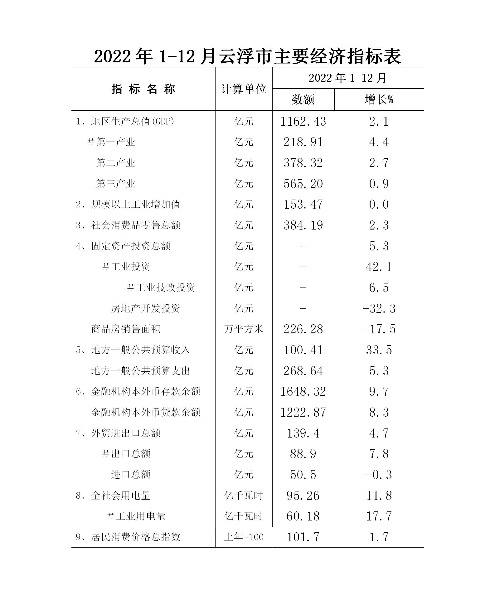 2022年云浮市经济运行简况表_01.jpg