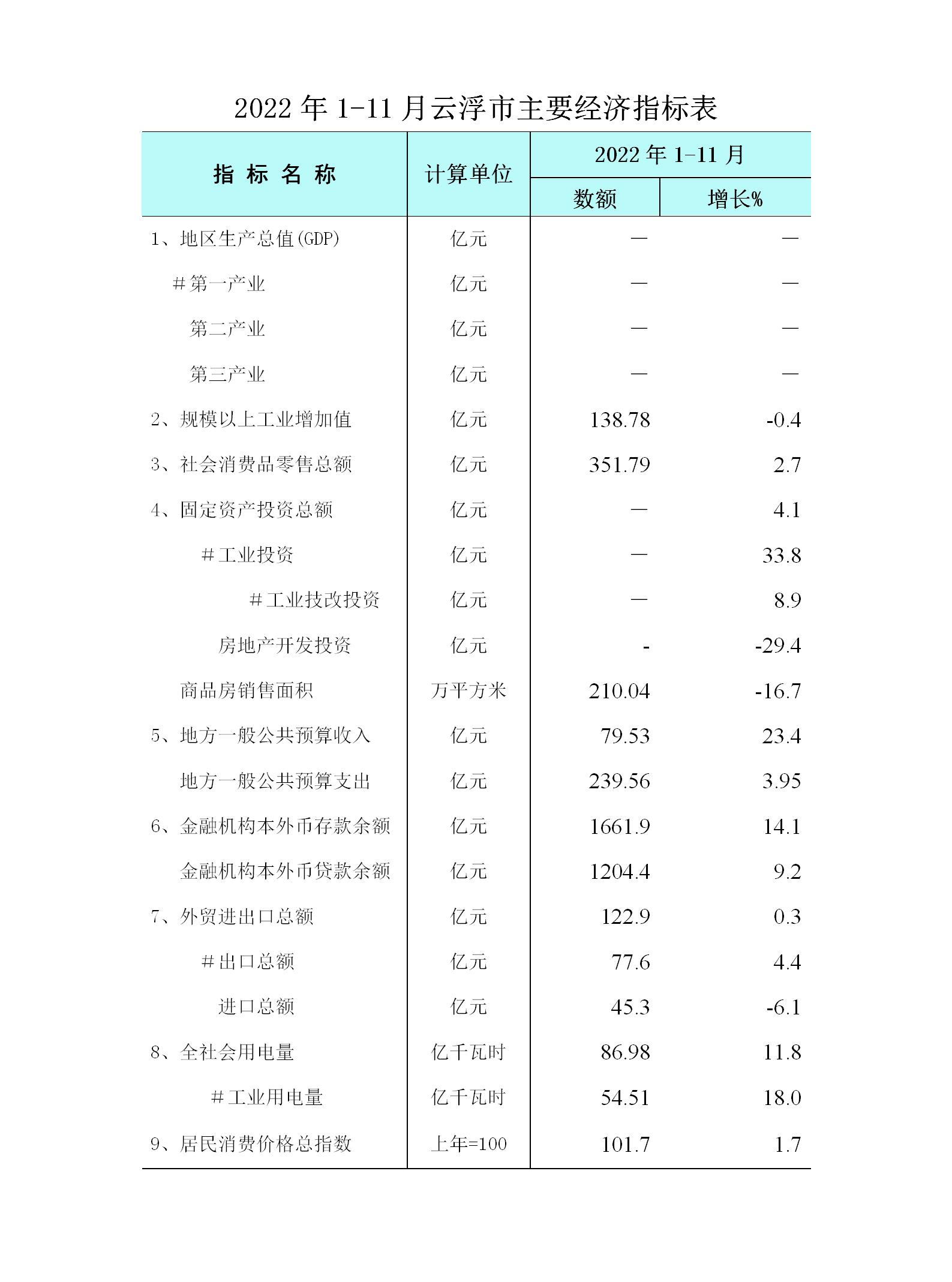 1-11月云浮市经济运行简况表_01.jpg