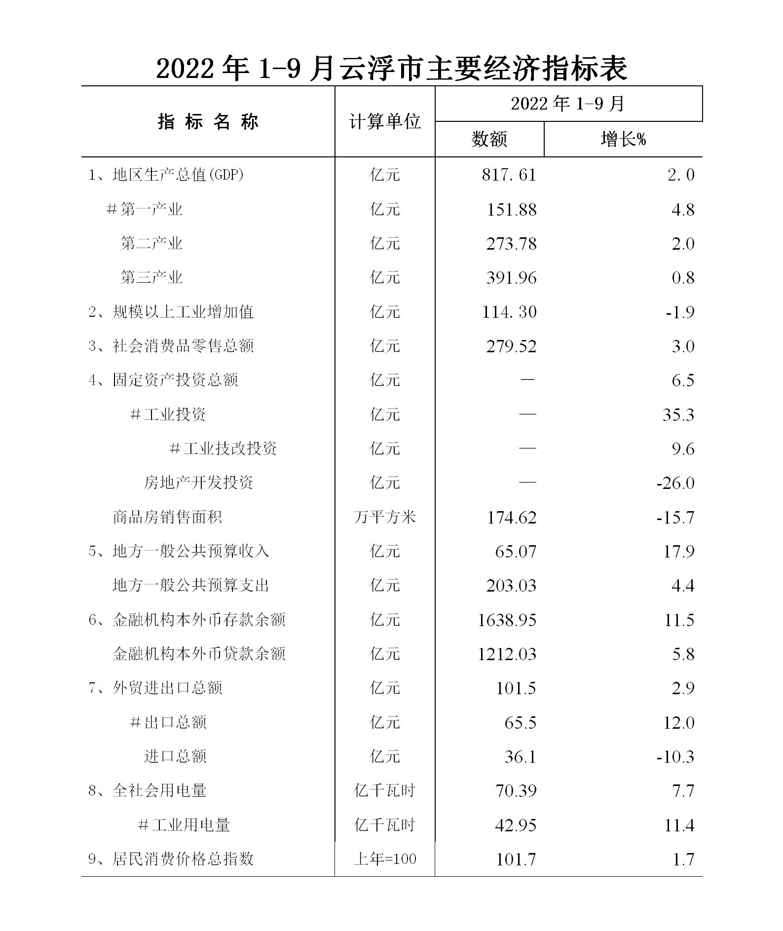 1-9月云浮市经济运行简况表_01.jpg