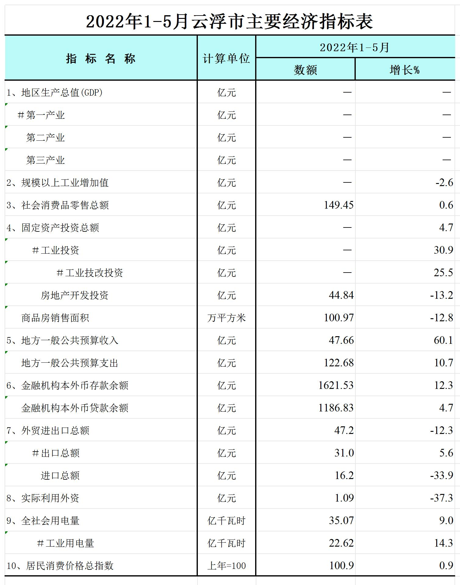 2022年1-5月云浮市主要经济指标表-网络版_Sheet1.jpg