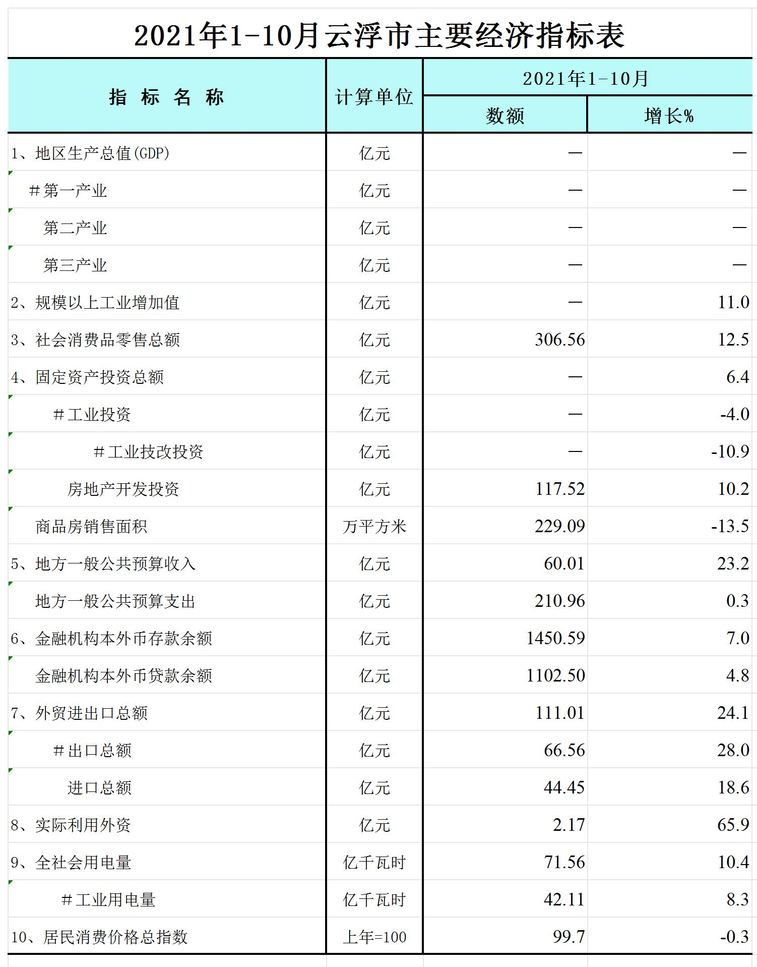 2021年1-10月云浮市主要经济指标表-网络版_Sheet1.jpg