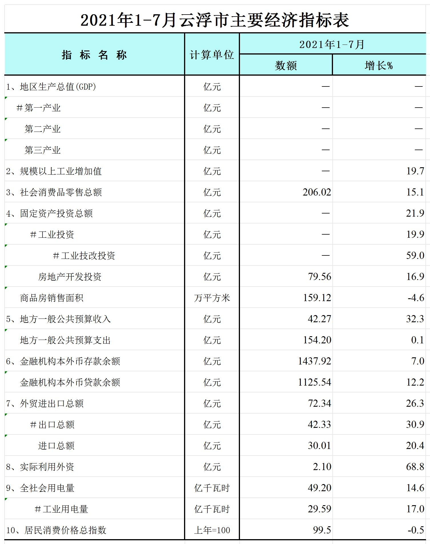 2021年1-7月云浮市主要经济指标表-网络版_Sheet1.jpg