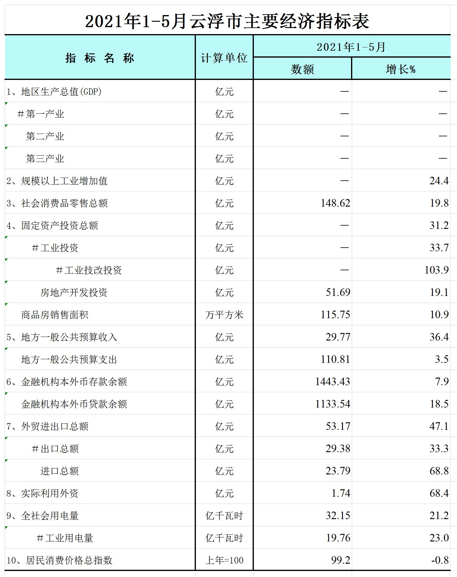 2021年1-5月云浮市主要经济指标表-网络版_Sheet1.jpg