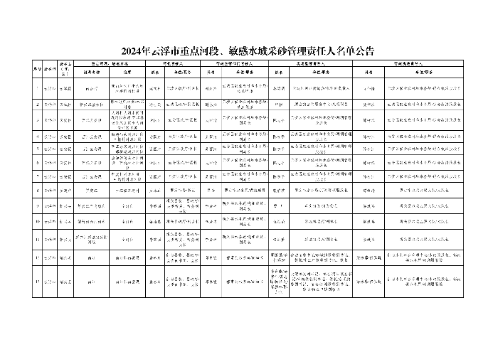 云浮市重点河段、敏感水域采砂管理责任人名单公告1_00.png