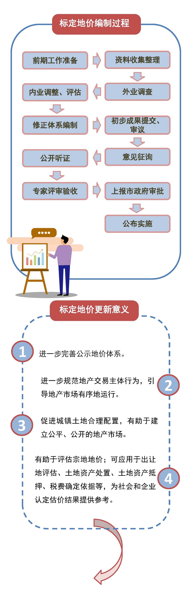 《云浮市云城区2023年度城镇国有建设用地标定地价更新项目成果》政策解读一张图_页面_3.jpg