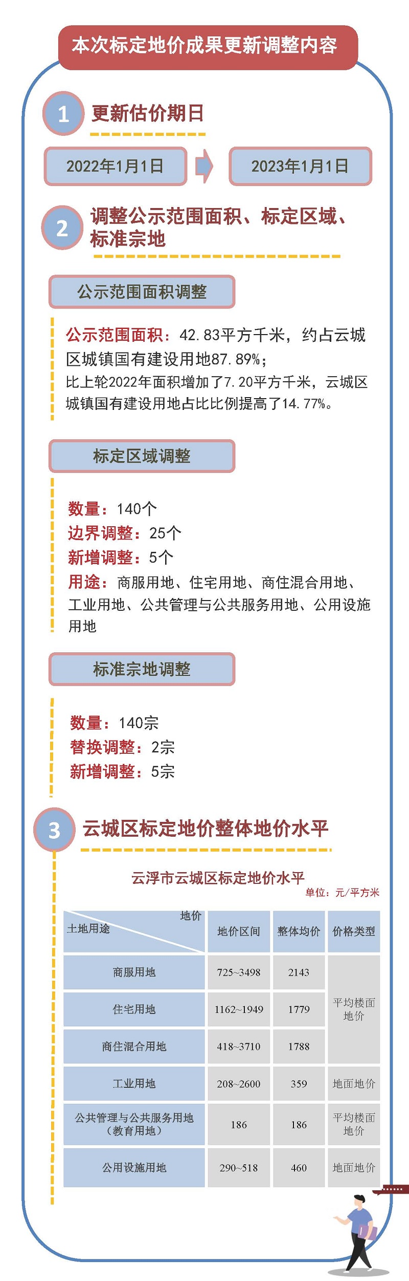 《云浮市云城区2023年度城镇国有建设用地标定地价更新项目成果》政策解读一张图_页面_4.jpg