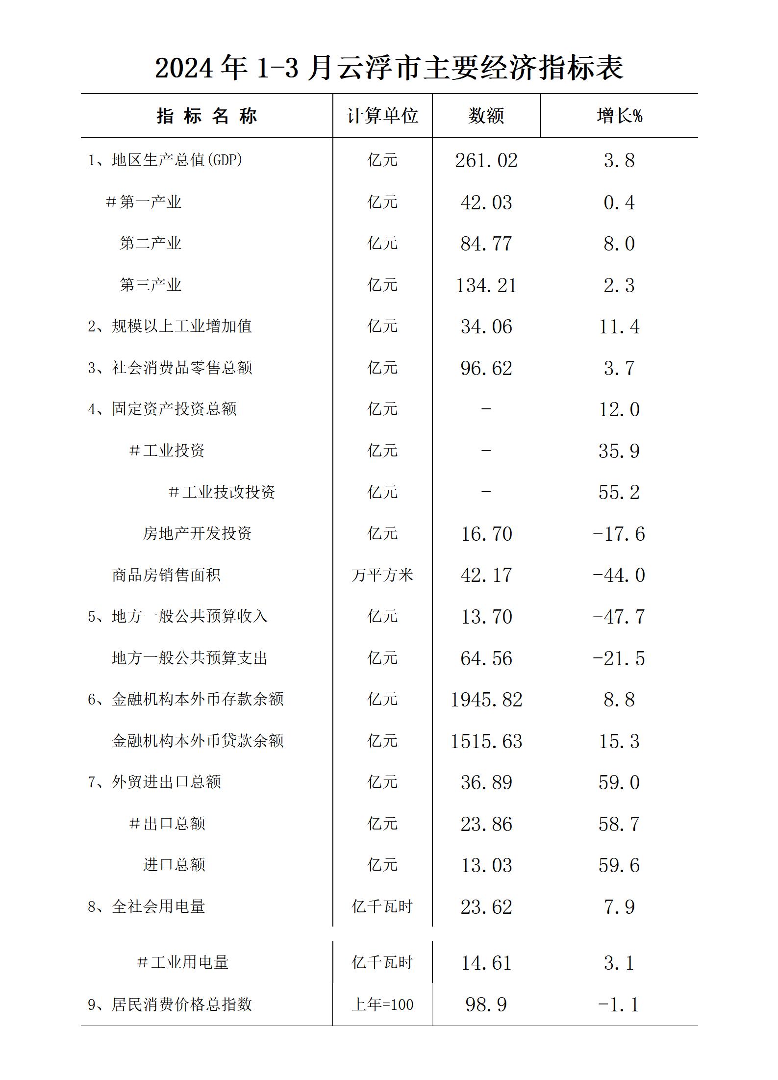 2024年1-3月云浮市经济运行简况0425_01.jpg