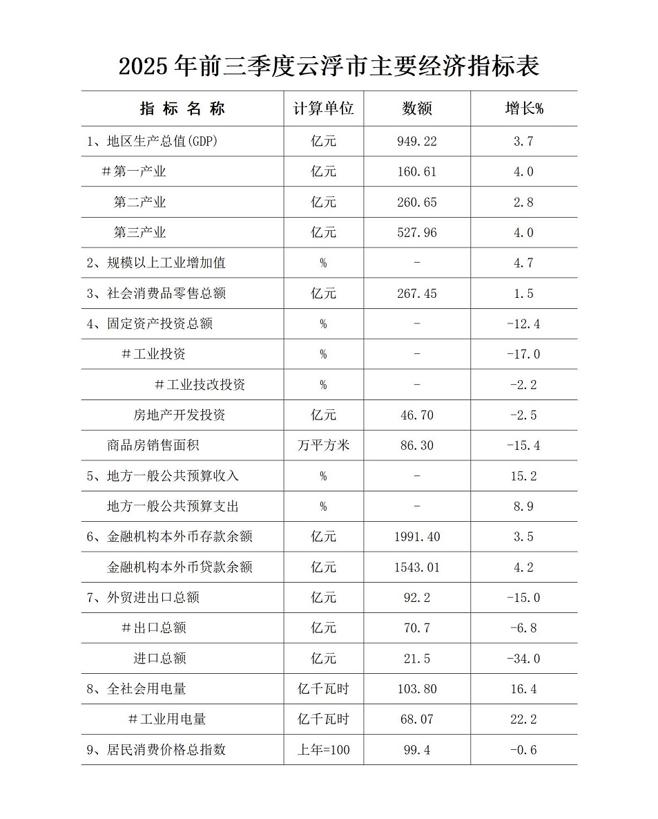 2025年前三季度云浮市主要经济指标表.jpg