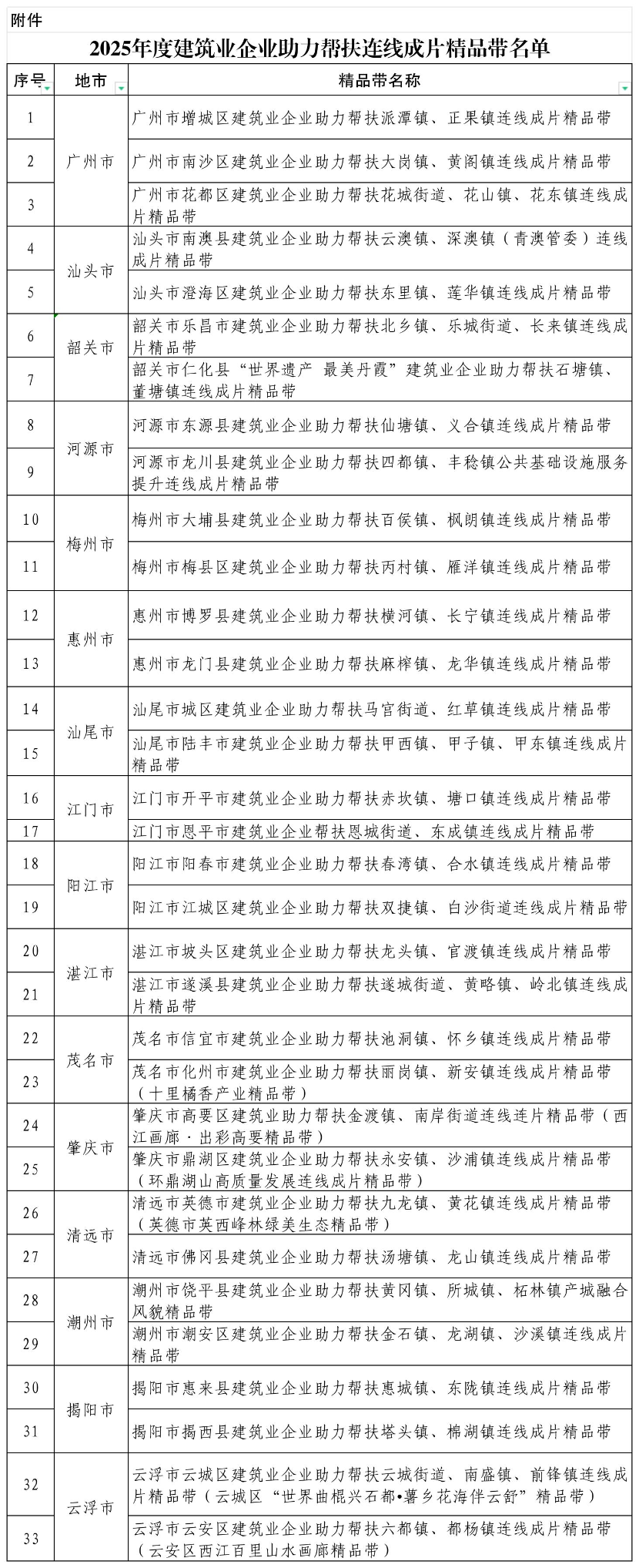 附件：2025年度建筑业企业助力帮扶连线成片精品带名单_精品带名单 (定稿).jpg