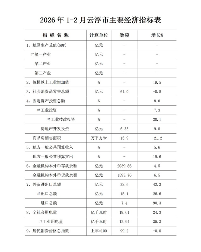 2026年1-2月云浮市主要经济指标表.jpg