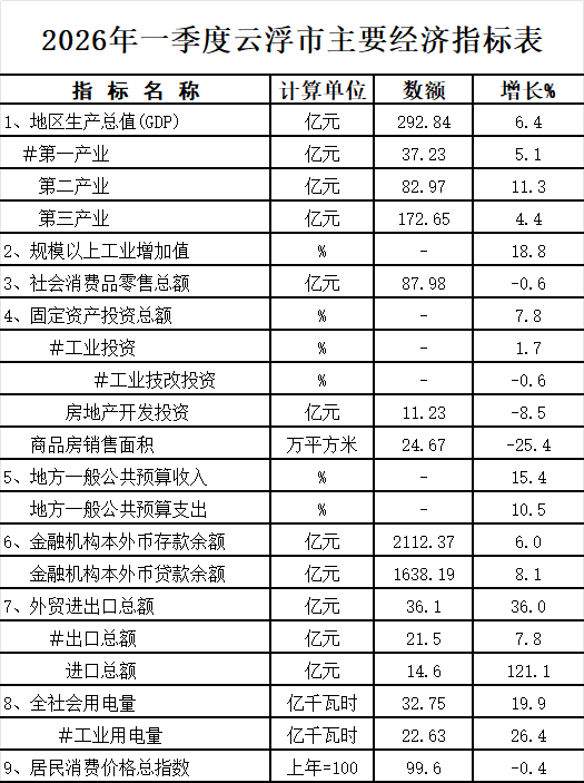 2026年1季度云浮市经济运行简况(图).png
