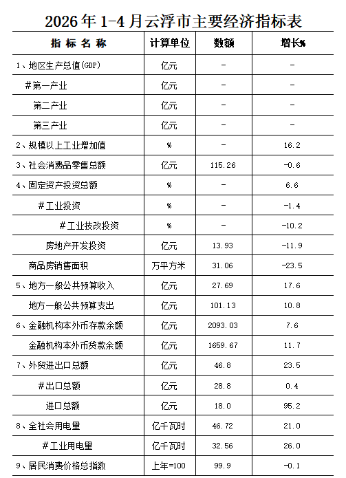 2026年1-4月云浮市经济运行简况.png