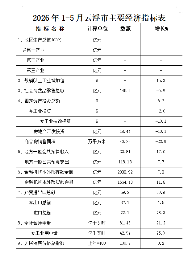 2026年1-5月云浮市经济运行简况.png