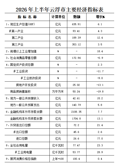 2026年上半年云浮市经济运行简况.png