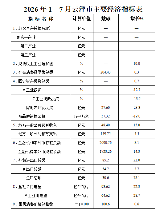 2026年1-7月云浮市主要经济指标表.png