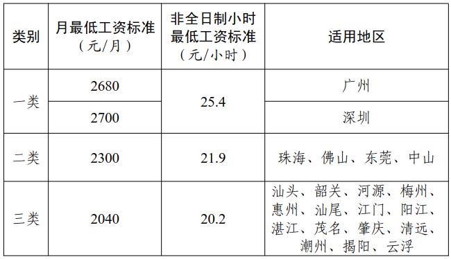 最低工资标准表.jpg