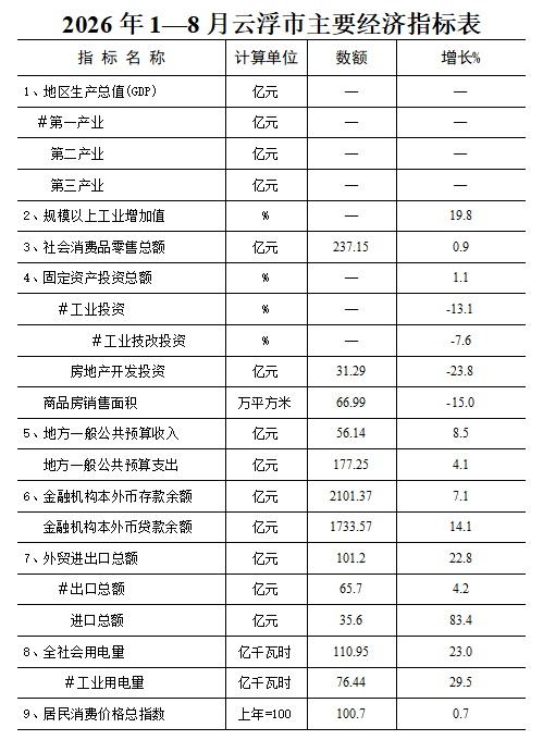 2026年1-8月云浮市经济运行简况.png