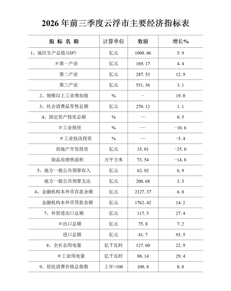 2026年前三季度云浮市主要经济指标表.jpg