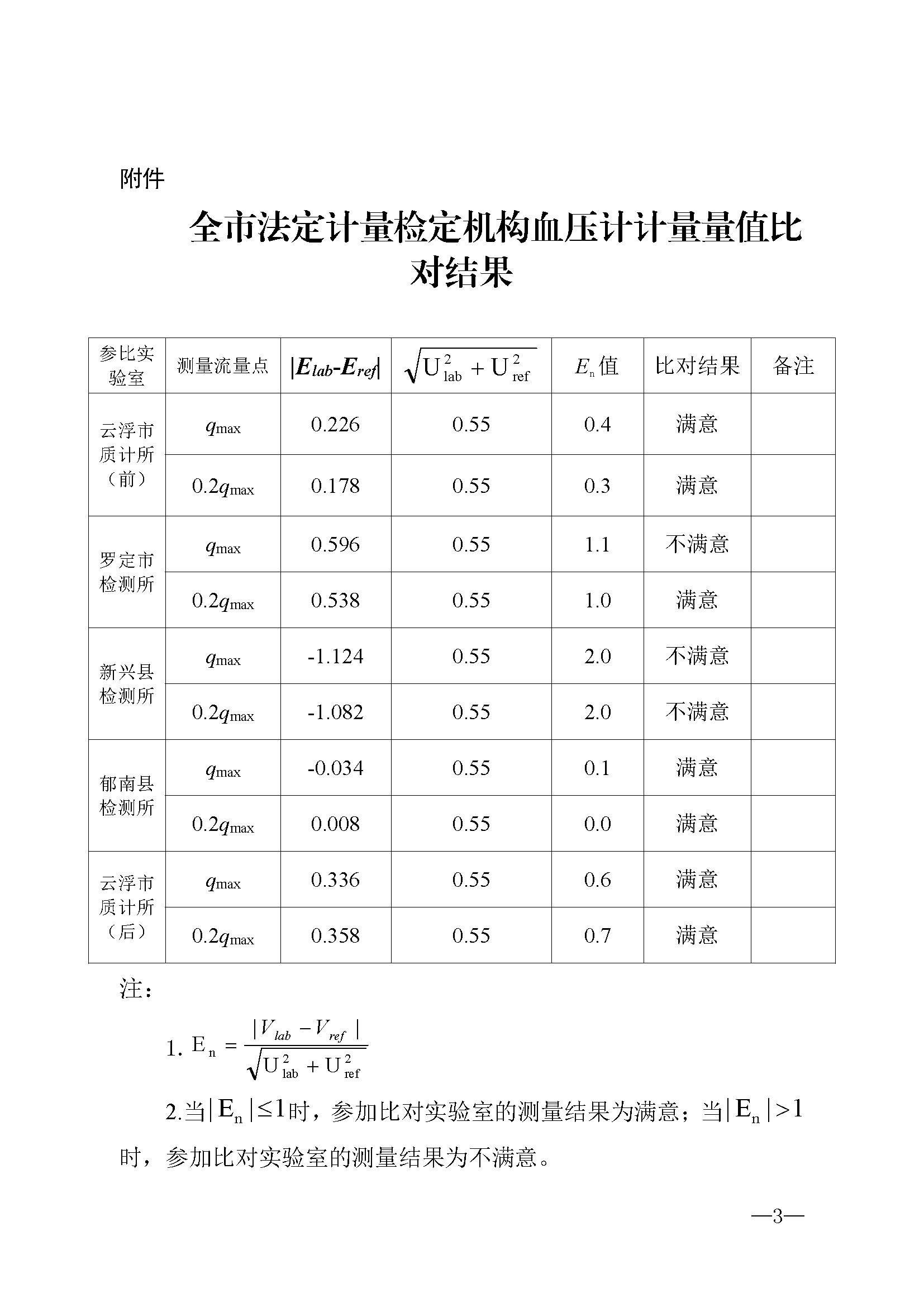 云浮市市场监管局关于全市法定计量检定机构血压计计量量值比对结果公示（挂网）_页面_3.jpg