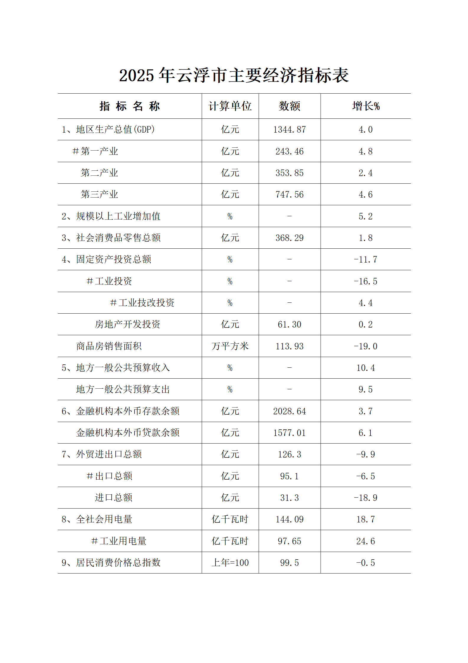 2025年云浮市经济运行简况(图)_01.png